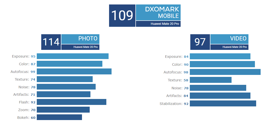 Huawei Mate 20 Pro DxOMark Score