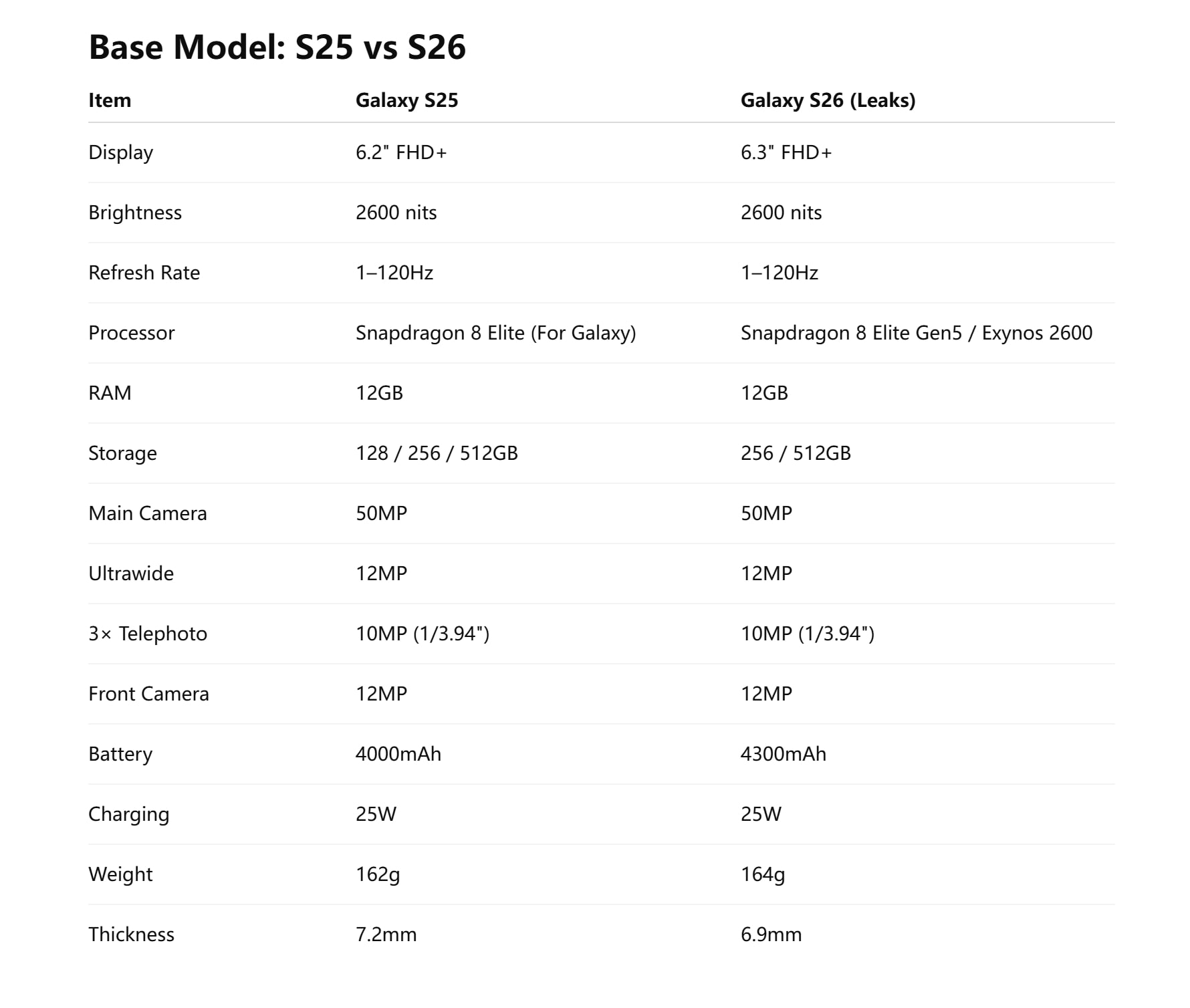 SAMSUNG GALAXY S26 VS GALAXY S25 SAMSUNG GALAXY S26 VS GALAXY S25